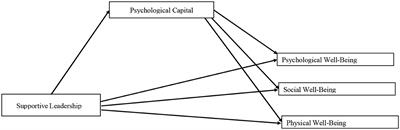 Impact of Supportive Leadership During Covid-19 on Nurses' Well-Being: The Mediating Role of Psychological Capital